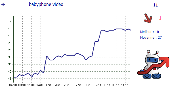 graph-babyphoneinfo